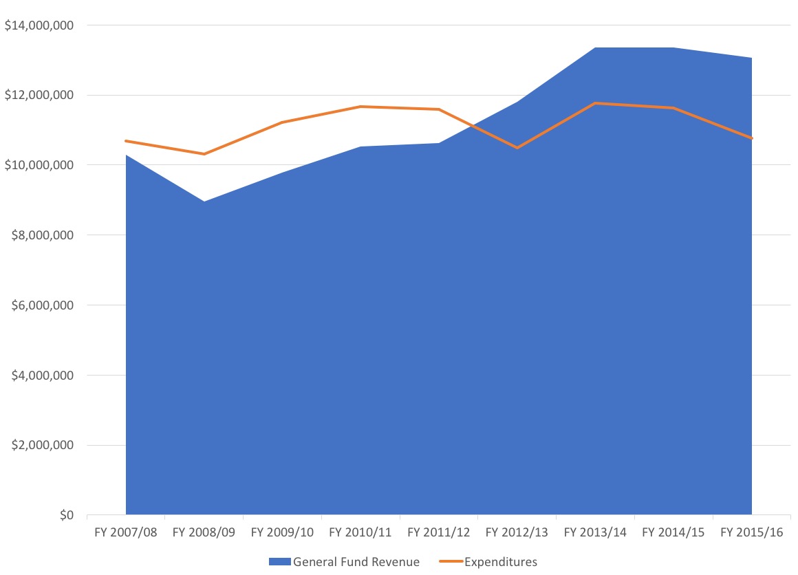 GF Revenues and Expenditures.jpg